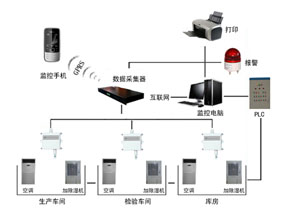 温湿度变送器在GMP药厂库房环境监控中的应用