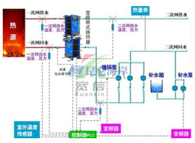 压力、温度产品在换热现场监测的应用