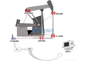 无线产品在辽河油田现场监测的应用