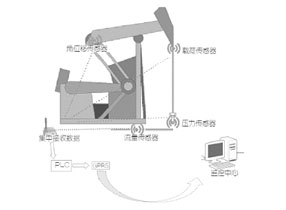 无线压力传感器在油田中的应用