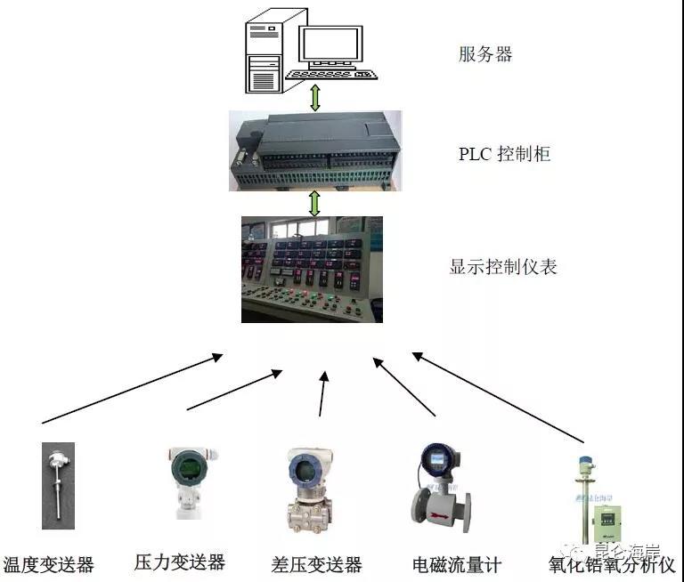 压力温度流量仪表产品在供热锅炉房现场监测的应用
