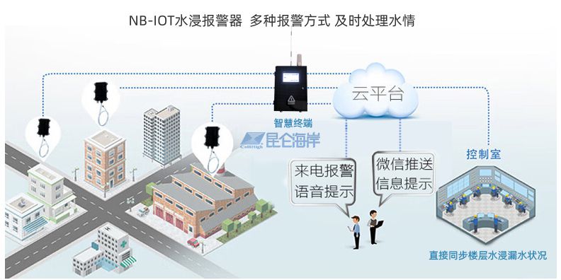 燃气管道、动火作业、液位、水浸业务流管控系统终端 --分散点集中管控，有效保障业主资产保值增值
