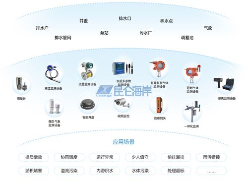 bsports智慧排水解决方案
